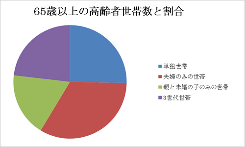 65歳以上の高齢者世帯数と割合