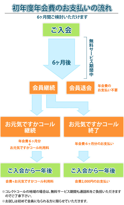 初年度年会費のお支払の流れ